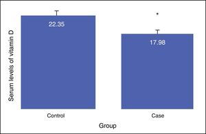 Mean serum levels of vitamin D in the case and control groups.