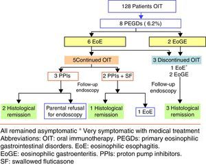 Evolution of eight patients with primary eosinophilic gastrointestinal disorders after food oral immunotherapy.
