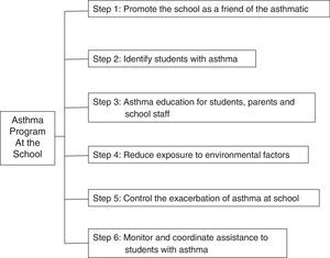 Flowchart – Steps to implement an Asthma Programme at the school. See text for more details.