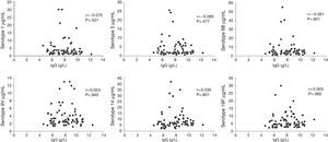 Correlation between total IgG and pneumococcal antibodies of six serotypes of pneumococcal measured in 84 serum samples of patients on regular use of intravenous immunoglobulin.