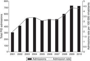 Total number of PID admissions and PID admission rate per 100,000 inhabitants in Chile, 2001–2010.