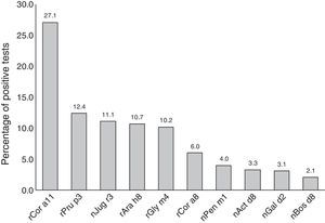 Frequency of positive test for specific IgE for each allergen component.