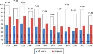 Analysis of positive skin tests to Dermatophagoides in children under and over 6 years of age in different years. Note: For this analysis we only included patients with at least one positive SPT.