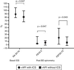 Comparison in basal central airway resistance (R20) by IOS, and post BD changes in FEV0.5 and FEF25–75 by spirometry, between positive API with and without ICS. Footnote: API, asthma predictive index; BD, bronchodilator; FEF, mid forced expiratory force; FEV0.5, forced expiratory volume in 0.5s; ICS, inhaled corticosteroids; IOS, impulse oscillometry.