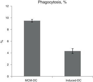 Flow cytometric analysis of phagocytic cells revealed significant increase in number of phagocyting cells accompany with mature among MCM-DCs to Induced-DCs (p<0.01). * and ** represent significant difference between these three tested groups p<0.05 and p<0.01 respectively.