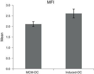 Flow cytometric analysis of phagocytic cells revealed significant increased MFI as phagocytosis power per DC accompany with maturation among MCM-DCs to Induced-DCs (p<0.05).