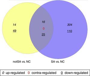 Venn diagram comparison of regulated genes between notSA vs. NC and SA vs. NC. Differentially expressed genes (DEGs) identified in notSA vs. NC and SA vs. NC are indicated in yellow and blue circles, respectively. The genes regulated in common are represented in the region of interaction between yellow and blue circles.