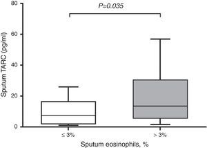 Sputum TARC levels versus sputum eosinophilia in asthma patients. Asthmatic children with sputum eosinophilia had significantly higher levels of sputum TARC than those without eosinophilia in sputum (p=0.035). Box-and whisker plots represent the 25th and 75th percentiles, with the median line and the error bars representing the 10th and 90th percentiles.