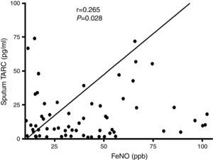 Correlation of sputum TARC with FeNO in the asthma group. A positive correlation of FeNO with sputum TARC levels (r=0.265, p=0.028) was detected in asthma patients.