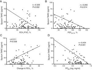 Correlation of sputum TARC with airflow obstruction, bronchial hyperresponsiveness, and bronchodilator reversibility in asthma patients. Negative significant correlations were found between sputum TARC and (A) FEV1/FVC (r=−0.326, p=0.002), (B) FEF25–75 (r=−0.260, p=0.014), and (D) PC20 (r=−0.454, p<0.001). (C) Sputum TARC levels positively correlated with bronchodilator response (r=0.311, p=0.038).