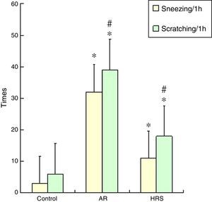 Frequency of scratching and sneezing of three groups: saline control, AR-sensitised and HRS. Results are presented as mean±SD. *p<0.05 versus control, #p<0.05 versus AR-sensitised.