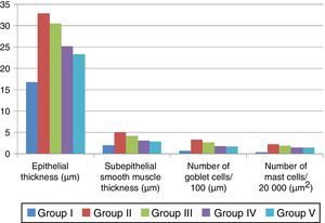 Comparison of the histopathological findings of study groups.