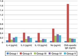Comparison of the cytokine levels of study groups.