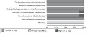 QUADAS results about the level of risk of bias for each included study.
