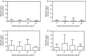 Effect of 0–100μg DEP on the release of GM-CSF from primary nasal epithelial cells of; (a) control subjects, (b) patients with allergic rhinitis, (c) patients with non-atopic polyps, and (d) patients with atopic polyps. Results are expressed as median and interquartile range.