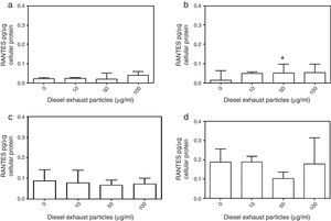 Effect of 0–100μg DEP on the release of RANTES from primary nasal epithelial cells of; (a) control subjects, (b) patients with allergic rhinitis, (c) patients with non-atopic polyps, and (d) patients with atopic polyps. Results are expressed as median and interquartile range. *p<0.05 versus 0μg/ml DEP.