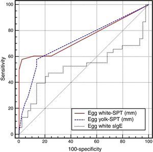 ROC curves for the skin prick test and egg specific IgE levels.