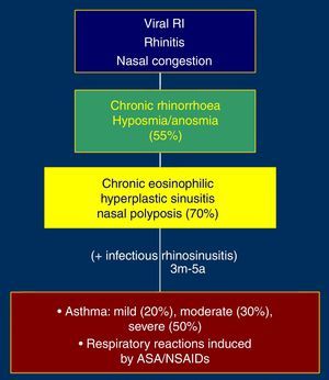 Natural history of aspirin-exacerbated respiratory disease (AERD).