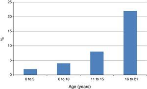 NSAID facial angio-oedema in atopic children according to age (redrawn from Capriles Behrens et al. J Investig Allergol Clin Immunol. 2000; 10: 277–9).