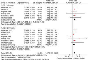 Subgroup analysis of the effect of prenatal paracetamol exposure on child asthma risk.
