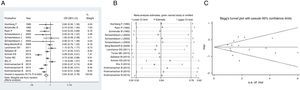 Analysis and evaluation of the relationship between allergy and glioma. (A) Forest plot of allergy and glioma associations; (B) sensitivity analysis on the pooled results by omitting each study; (C) funnel plot to detect publication bias.
