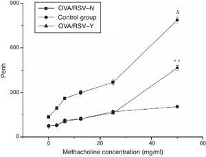 The relationship between Penh and the methacholine concentration in the OVA/RSV-Y, OVA/RSV-N, and control groups. Note: ** represents P<0.01 when the OVA/RSV-Y group was compared with the OVA/RSV-N group; Δ represents P<0.01 when the OVA/RSV-N group was compared with the control group.