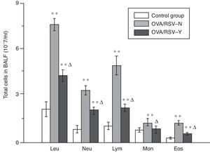 Total cells in BALF. Note: **showed P<0.01 when the OVA/RSV-Y and the OVA/RSV-N group were compared with the control group; Δ showed P<0.01 when the OVA/RSV-N group was compared with the OVA/RSV-Y group.