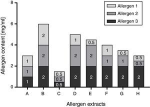Schematic illustration of Ph. Eur. conform allergen extract composition based on three allergens. The possible composition of exemplary allergen extracts in accordance with the requirement of the Monograph on Allergen Products (50–200% of the stated amount) is displayed. In this theoretical example, the stated amount of each allergen was selected to be 1mg/ml. Consequently, the content of each allergen could vary between 0.5 and 2mg/ml, resulting in a potential 4-fold difference in allergen content between allergen extract B and C.