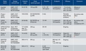 Clinical studies using Viaskin® Peanut for EPIT [www.dbv-technologies.com].15