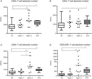 (A–D) CD3+, CD4+, CD8+ and CD3+DR+ T cell counts (Cells/μl) in patients with agammaglobulinaemia and control groups. HC – healthy controls, Agamma_1 – XLA patients without chronic lung disease, Agamma_2 – XLA patients with chronic lung disease, CLD – children with chronic lung disease without XLA.
