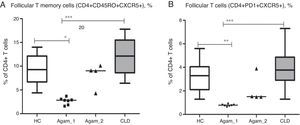 (A) The percentage of putative follicular memory T cells (CD4+CD45RO+CXCR5+) in patients with agammaglobulinaemia and control groups. (B) The percentage of putative follicular T cells (CD4+CD45RO+CXCR5+) in patients with agammaglobulinaemia and control groups. HC – healthy controls, Agamma_1 – XLA patients without chronic lung disease, Agamma_2 – XLA patients with chronic lung disease, CLD – children with chronic lung disease without XLA.