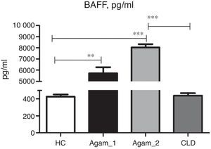BAFF (pg/ml) concentration in patients with agammaglobulinaemia and control groups. HC – healthy controls, Agamma_1 – XLA patients without chronic lung disease, Agamma_2 – XLA patients with chronic lung disease, CLD – children with chronic lung disease without XLA.