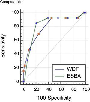 Comparison of the ROC curves of the WDF and ESBA scales.