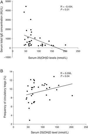Correlations between serum 25OHD and total IgE and circulatory Tregs in gastrointestinal food allergic children (GFA) with elevated IgE. (A) Serum 25OHD concentration has an inverse correlation with total IgE. (B) Serum 25OHD concentration has a positive correlation with circulatory Treg cell population.