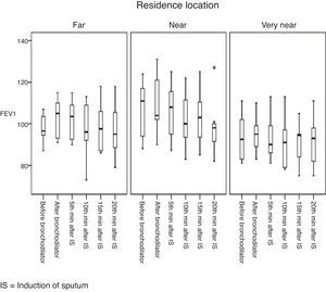Boxplot of FEV1 values of adolescents with asthma at different times of evaluation according to residence location.