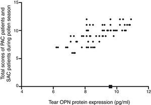 Correlation analysis showed that tear OPN expression by PAC patients was positively related to disease severity.