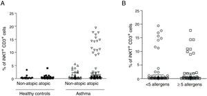 PBMC were collected from atopic (n=94) and non-atopic (n=31) children with asthma, and atopic (n=26) and non-atopic (n=14) healthy controls. The frequency of invariant natural killer (iNKT) cells was evaluated after staining with anti-CD3 and anti-iNKT Vα24Jα18 by flow cytometry. (A) Frequency of CD3+iNKT+ cells. (B) Frequency of CD3+iNKT+ cells in highly sensitised (>5 allergens) children with asthma compared to less sensitised (<5 allergens) patients. Normality of the samples was tested using Kolmogorov–Smirnov, and Kruskal–Walis test followed by Dunn post-test was used.