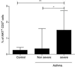 PBMC were collected from children with non-severe asthma (n=125), children with STRA (n=11), and healthy controls (n=40). The frequency of invariant natural killer (iNKT) cells was evaluated after staining with anti-CD3 and anti-iNKT Vα24Jα18 by flow cytometry. Kruskal–Walis test followed by Dunn post-test was used.
