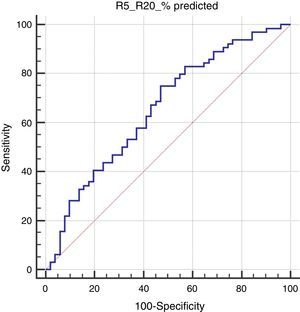 The receiver operating characteristic curve for R5-R20 to predict positive asthma predictive index in preschoolers with recurrent wheezing (AUC: 0.656, p=0.003).