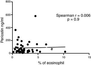 Correlation between serum periostin level (ng/mL) and % peripheral blood eosinophils. Data were analysed using Spearman's rank correlation.