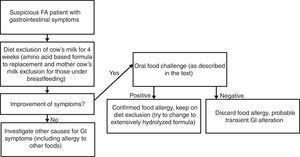 Algorithm for non-IgE mediated cow's milk food allergy with gastrointestinal manifestations diagnosis.