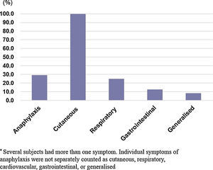 Clinical manifestations of pine nut allergy.
