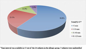Time interval between exposure to pine nuts and symptom onset in the allergic group.