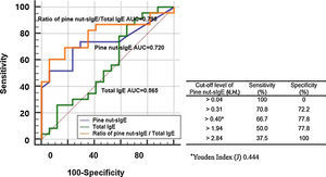 Receiver operating characteristic curves representing sensitivity and specificity of total IgE (green), pine nut-sIgE (blue), and ratio of pine nut-sIgE/Total IgE (yellow); the allergic group vs the tolerant group.