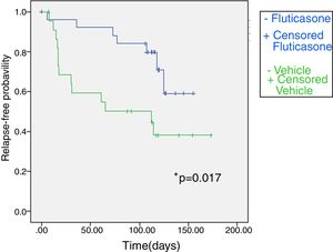 Kaplan–Meier survival curve for fluticasone treatment (N=26) and vehicle treatment group (N=23) showing time (days) to relapse during the maintenance phase in atopic dermatitis children. Treatment with fluticasone propionate is significantly better according to non-parametrical log rank test, significant level=0.017.