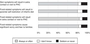 The perceptions of 80 primary health care professionals on the frequency of burden to the families and to the primary health care system caused by food-related symptoms and eczema.