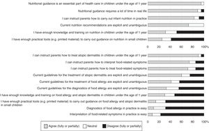Attitudes and opinions of 80 primary health care professionals concerning guidelines and practices on infant nutrition, atopic dermatitis, and food allergy.
