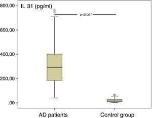 Plasma IL-31 levels of AD patients and control group.
