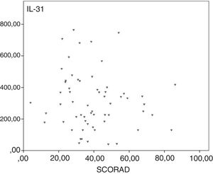 Scatter graph showing the IL-31 and SCORAD relationship in patients with atopic dermatitis.