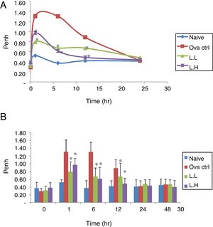 Effect of oral administration of LMP on the airway response measured at different time points after the last OVA challenge as expressed by Penh. The Penh value of mice was measured using a non-invasive whole-body plethysmography at 0, 1, 6, 12, 24 and 48h after the last OVA challenge. (A) Penh values were expressed as means, n=10. (B) Penh value, each value represents the mean±SD, n=10. Groups are normal control (naive), OVA-challenged control (OVA ctrl), low dose LMP (L.L) and high dose LMP (L.H). A difference between the LMP groups and OVA ctrl group at the same time point was considered statistically significant when P<0.05 (*).